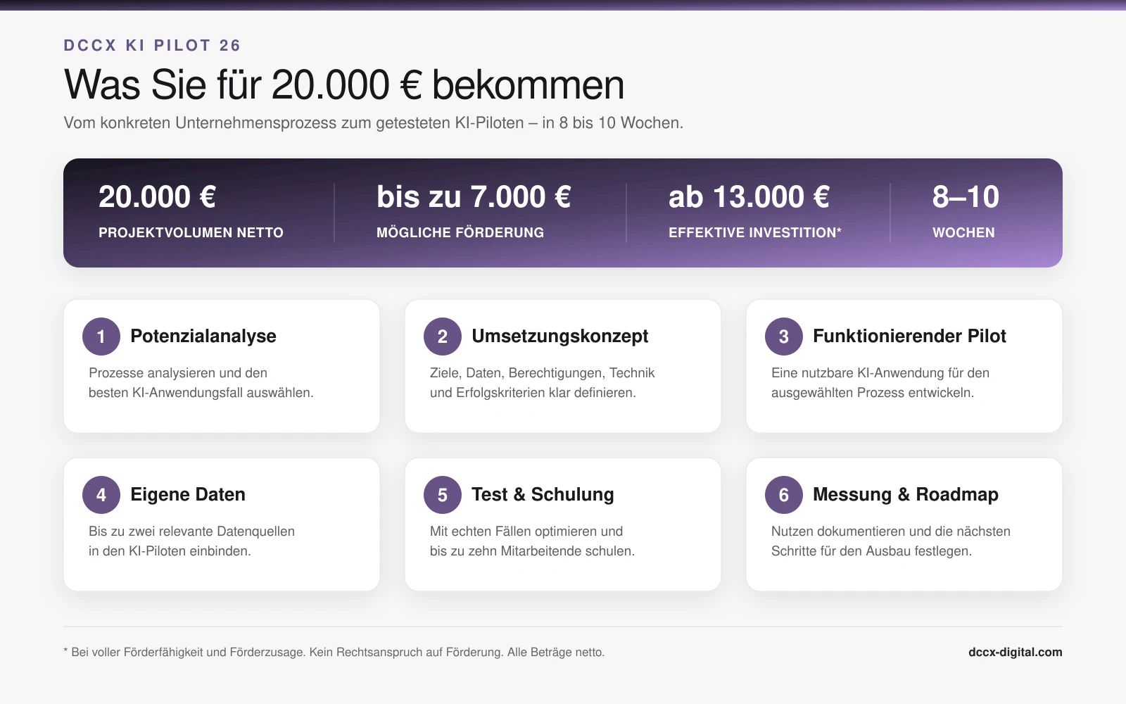 Leistungsumfang des dccx KI Pilot 26: sechs Projektbausteine, 20.000 Euro Projektvolumen und bis zu 7.000 Euro Förderung.
